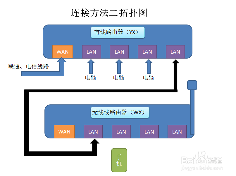 无线路由作为二次路由使用，将有线转成无线AP用