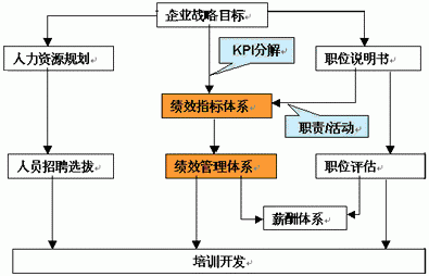 煤矿企业基于KPI如何设计员工绩效考核体系