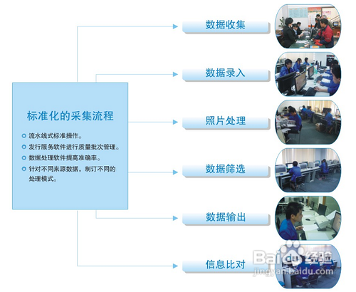 社保卡信息处理流程