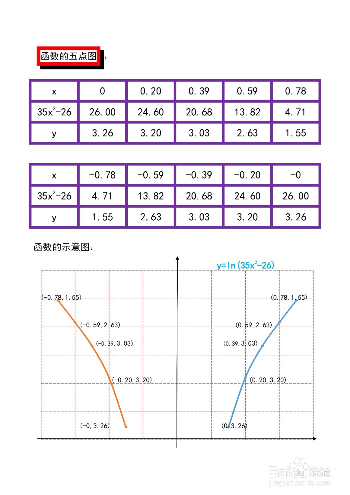 函数y=ln(35x^2-26)的图像示意图