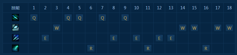 S7英雄联盟LOL复仇之矛卡莉斯技能天赋加点出装