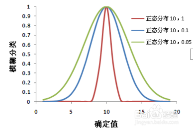 arcgis中叠加分析工具模糊分类的工作原理