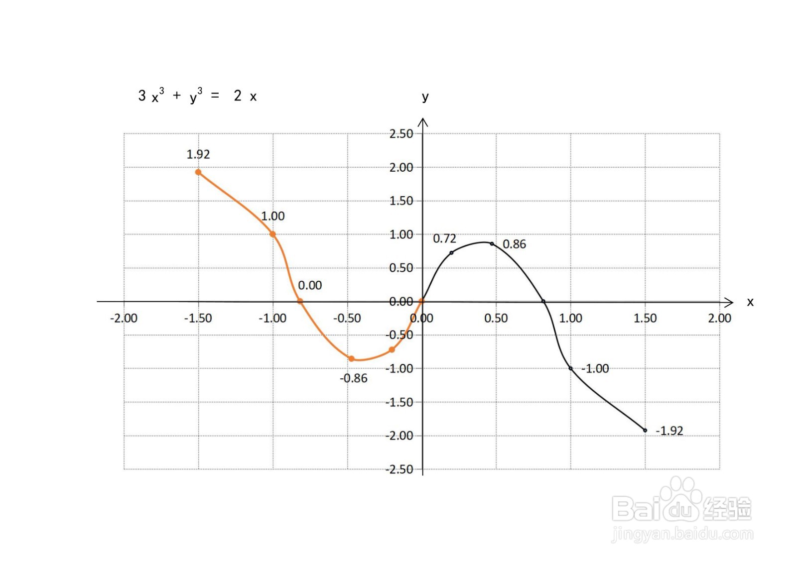 隐函数3x^3+y^3=2x的性质图像