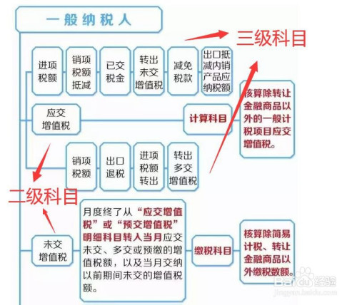 期末结账时,依据增值税相关的二级,三级科目明细账,准备编制结转