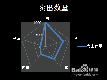 使用Excel制作雷达图