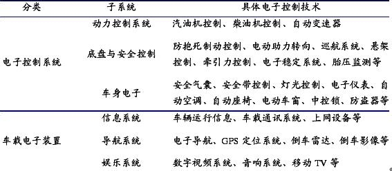 我国汽车电子行业发展现状及前景预测分析