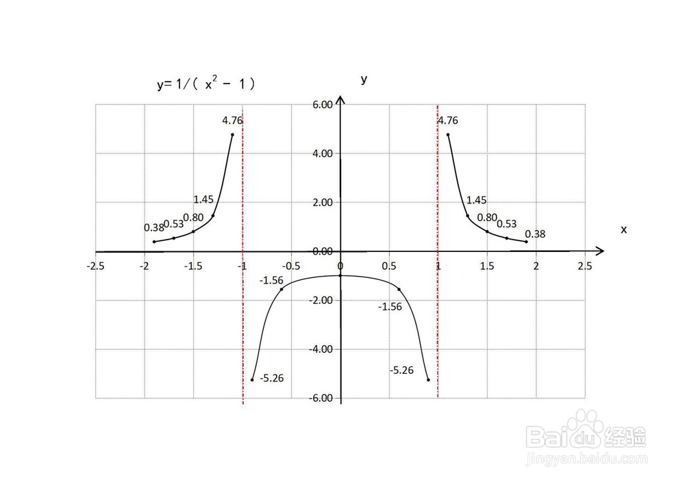 导数知识画函数y=1/(x^2-1)的图像