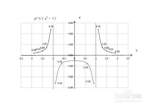 導數知識畫函數y=1/(x^2-1)的圖像