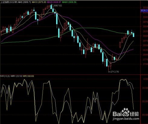 威廉指标股票操作技巧【上】