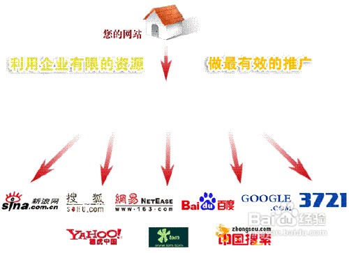 关于如何进行B2B网站优化的几点认识