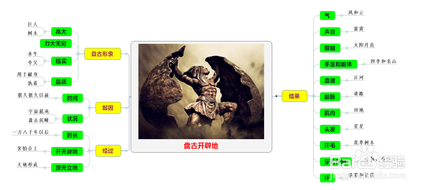 盘古开天辟地的思维导图怎么画