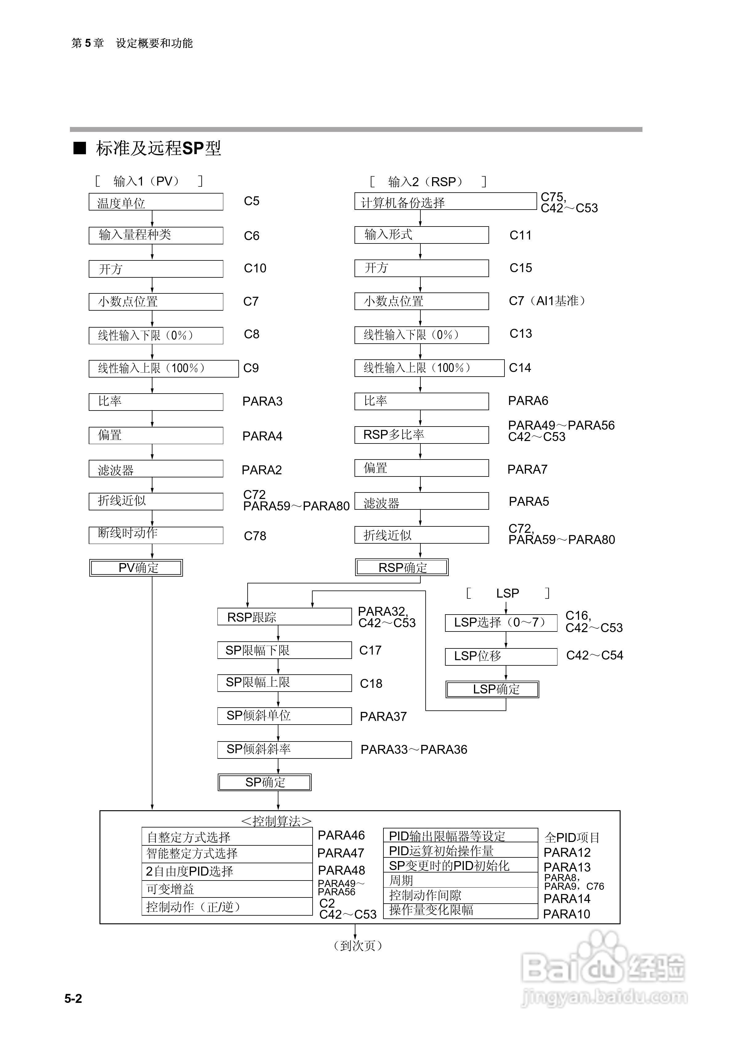 日本山武指示调节器SDC40A使用说明书:[5]