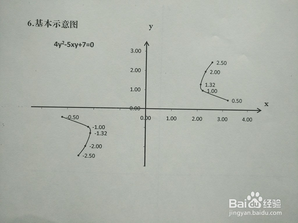 导数知识画隐函数4y^2-5xy+7=0的图像