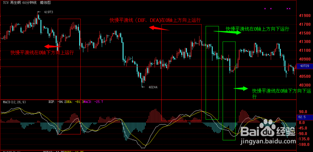 易融汇MACD使用现货理财经验