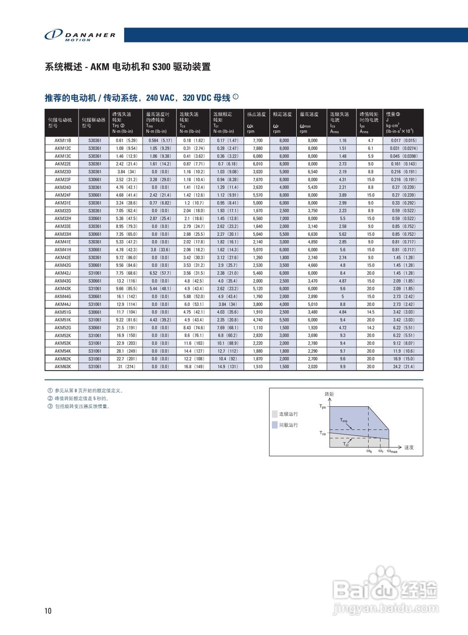 丹纳赫AKM系列伺服马达说明书:[1]