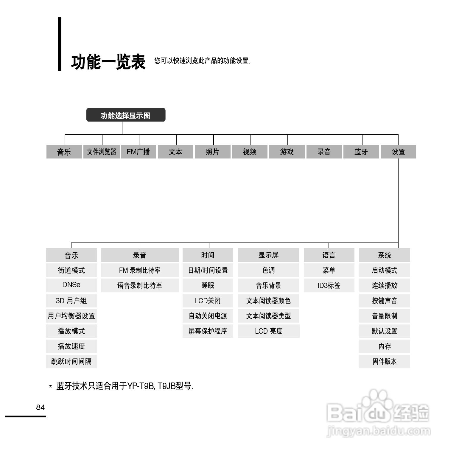 三星YP-T9ZU MP4播放器使用说明书:[9]