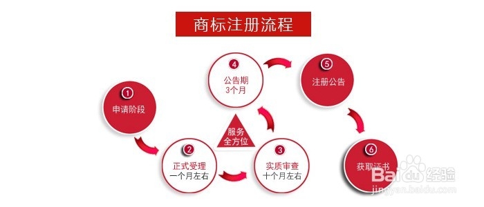 商标注册流程