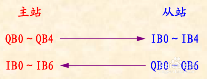 Siemens PLC 用SFC14/15打包通讯
