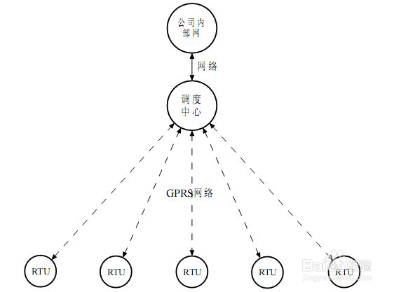 怎么使燃气管网GPRS DTU远程测控调度SCAO
