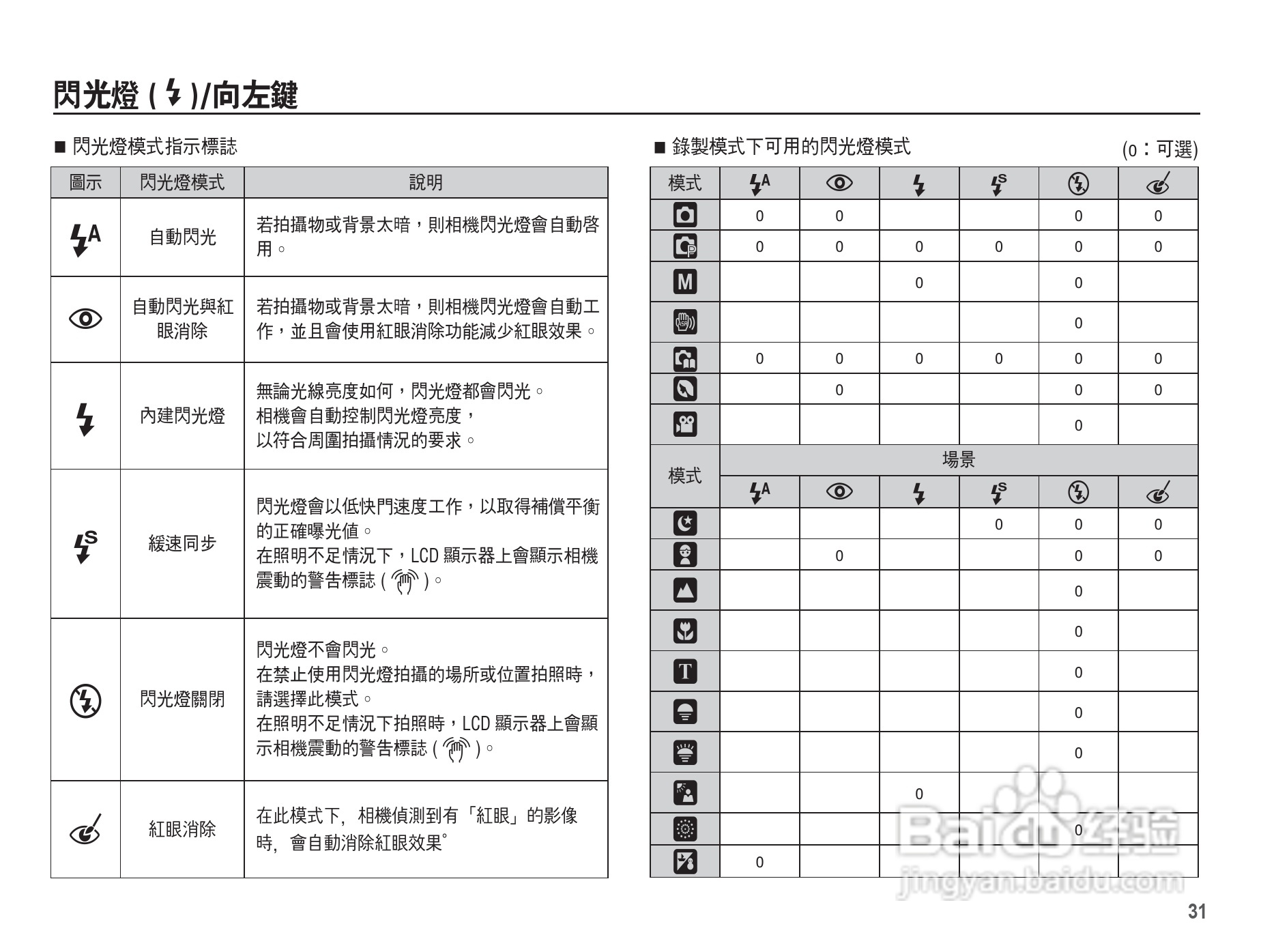 三星L201数码相机使用说明书:[4]