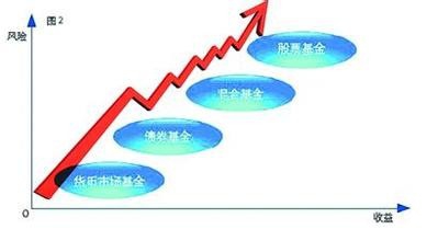 基金是怎么分类的