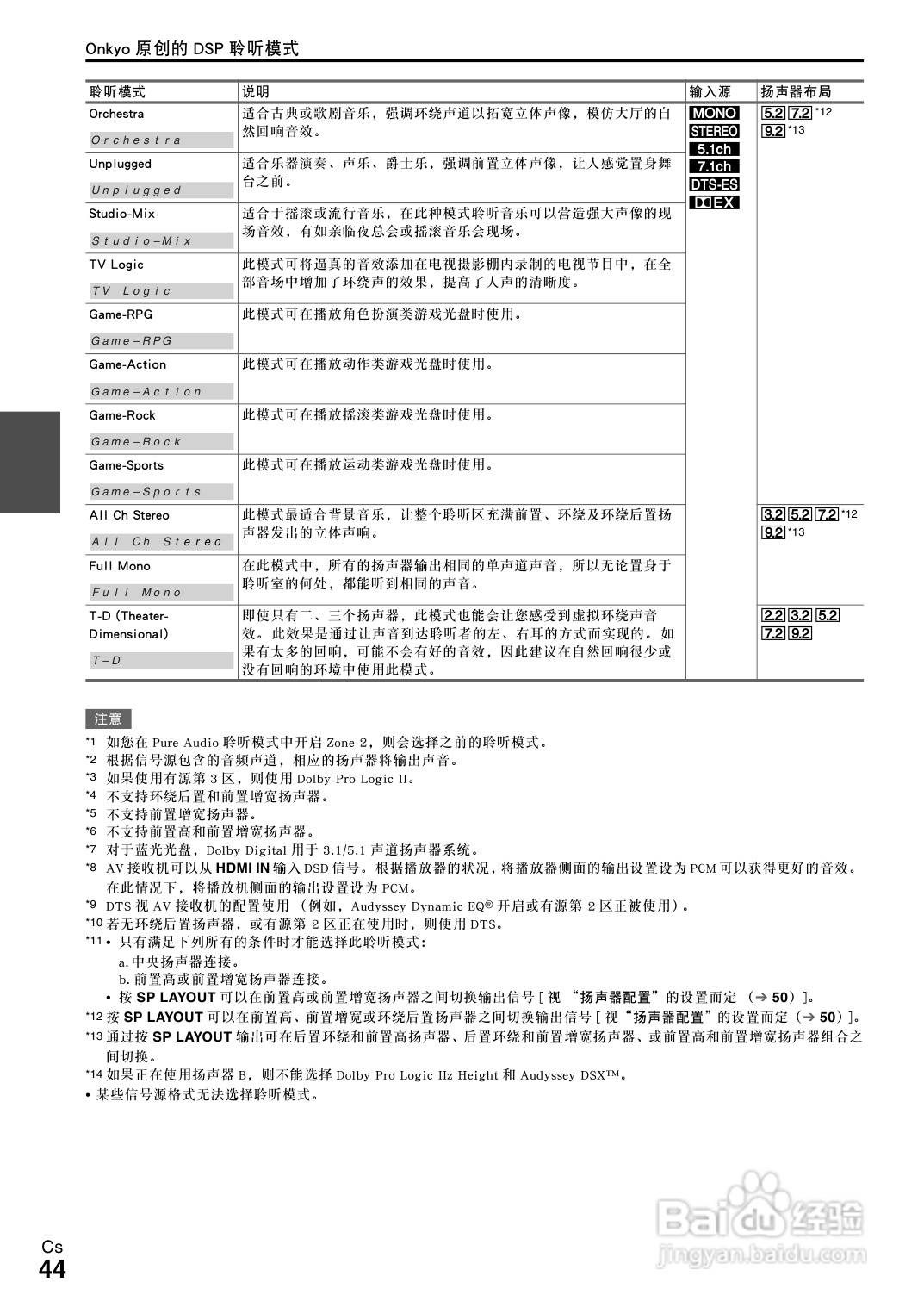 安桥TX-NR5008接收机使用说明书:[3]