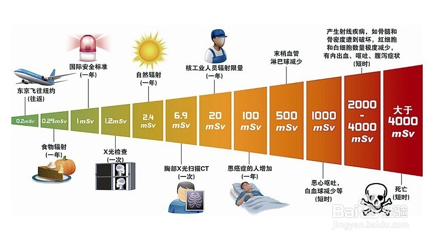 如何远离生活辐射的危害