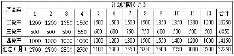 怎样编写MTO下的生产计划大纲