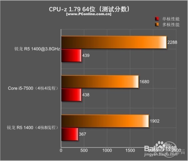 锐龙5 1400和i5 7500哪个好