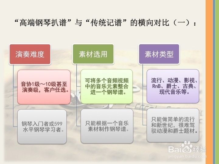 高端乐谱制作方案/钢琴谱/钢琴演奏