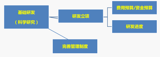 成本控制三件事之一 —研发与设计