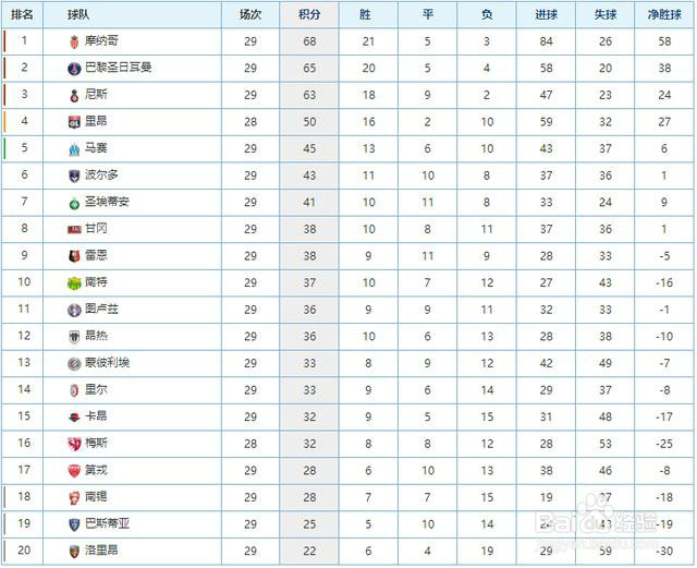 皇马再超巴萨;冠军逐渐浮出水面