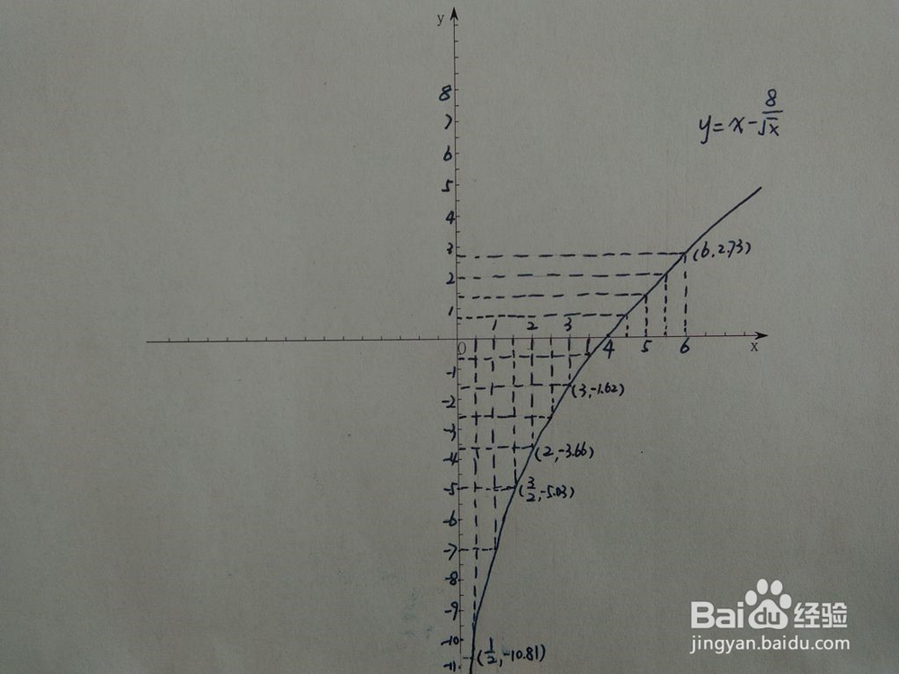 如何画出函数y=x-8x^(-0.5)的图像