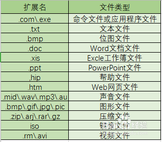 如何显示扩展名及扩展名大全