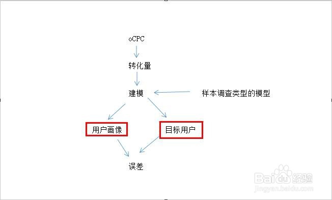 百度竞价什么样的账户适合跑oCPC