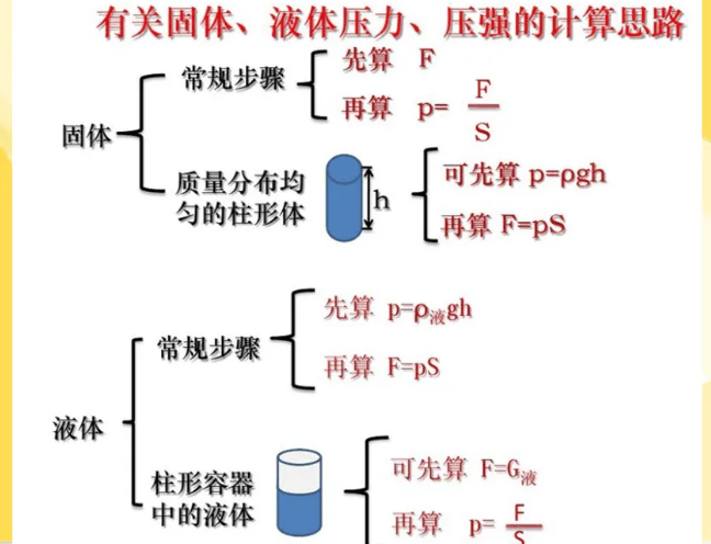 固体压强公式是什么呢