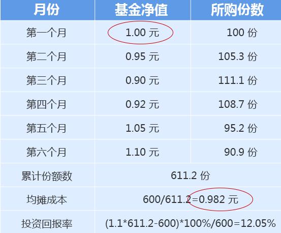 邮政的基金定投是怎么操作的
