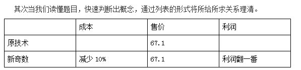 公务员考试行测中利润问题解题方法