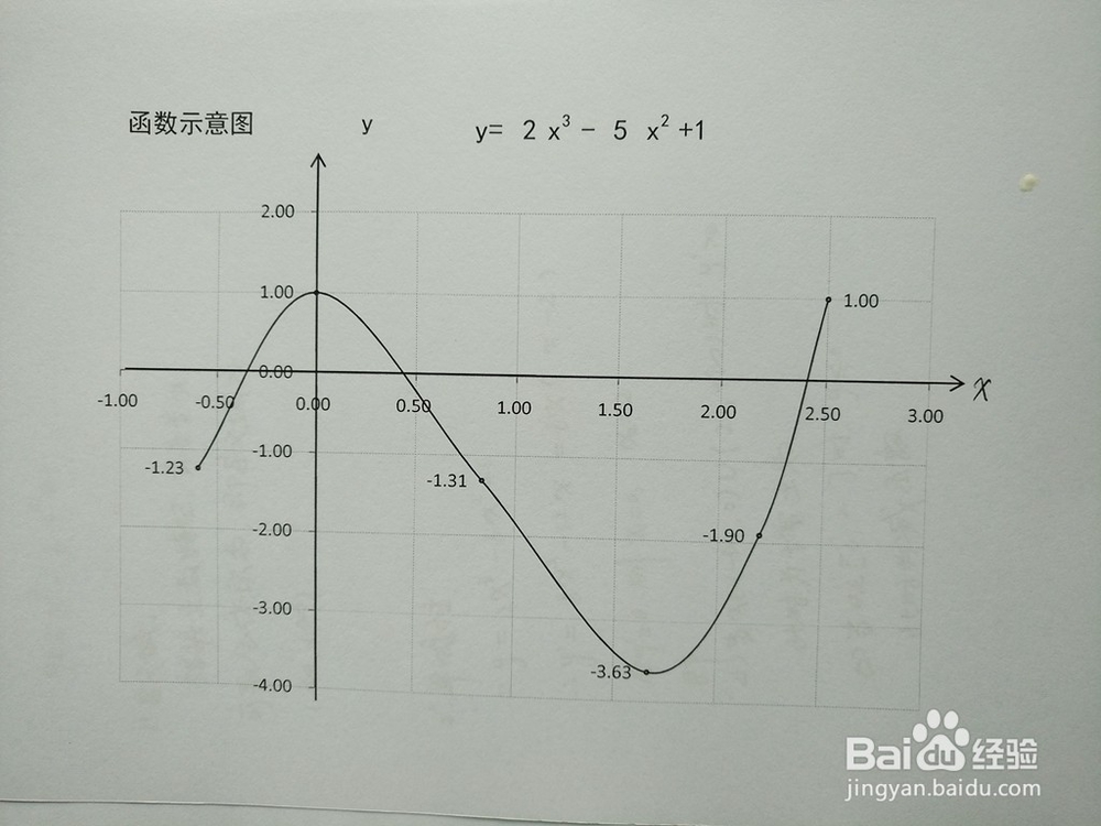 导数画函数y=2x^3-5x^2+1的图像