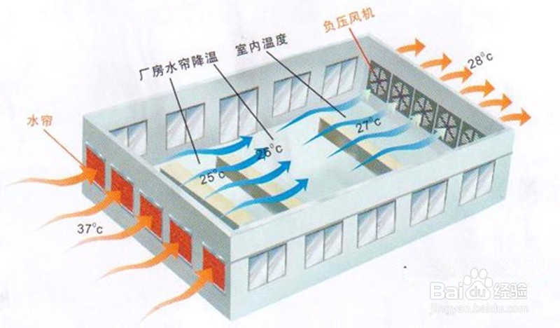 怎样理解负压风机通风降温工作原理