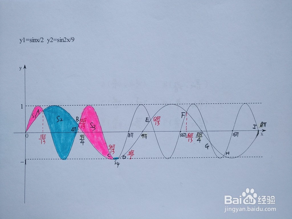 函数y=sinx/2与y=sin2x/9围成区域面积计算
