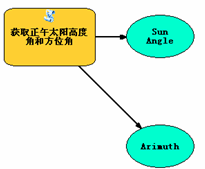 ArcGIS使用Python脚本工具