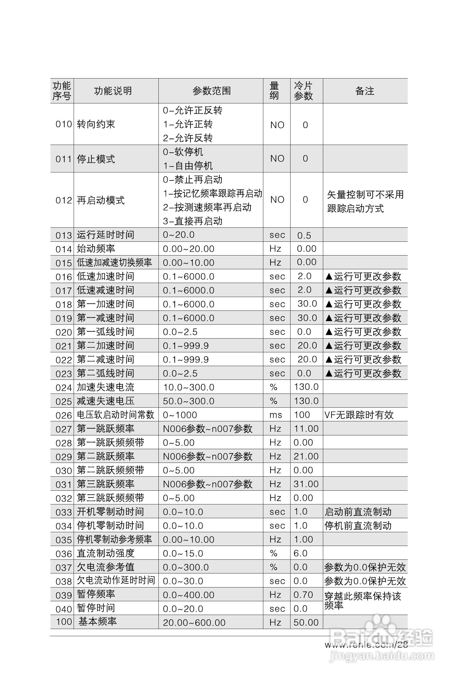 RNB3000变频调速器说明书:[4]