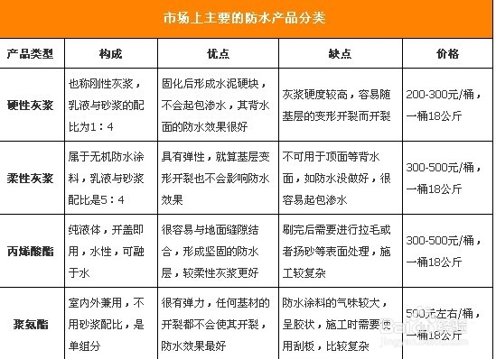 让家滴水不漏 防水涂料选购施工全攻略
