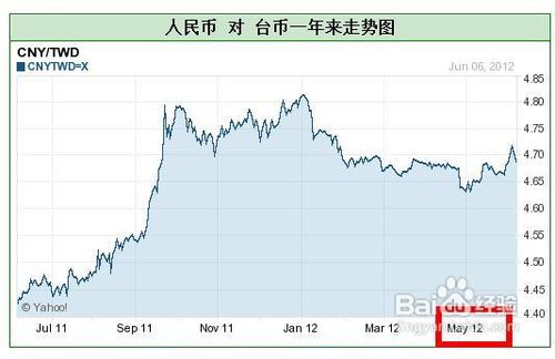汇率查询方法