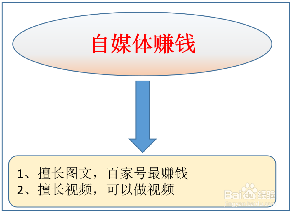 自己怎么做自媒体赚钱