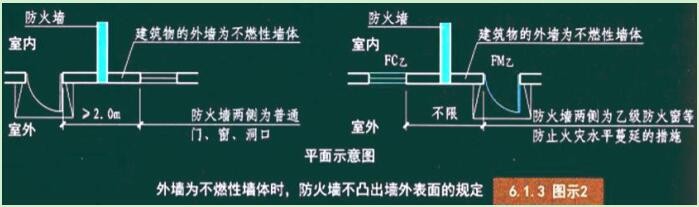 防火分隔设施与措施