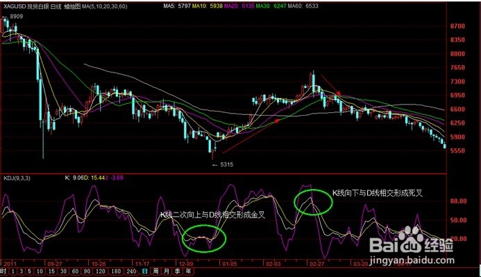 简析KDJ指标的应用及注意事项