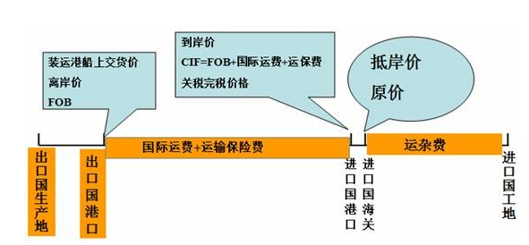CIF到岸价，英文全称是什么