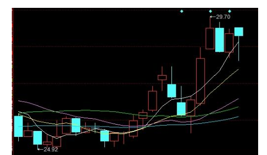 kdj三条线粘在一起怎样分析